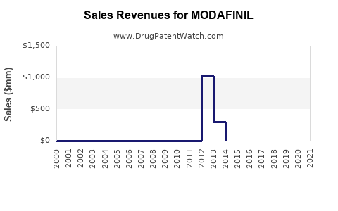 Drug Sales Revenue Trends for MODAFINIL