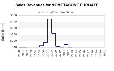 Drug Sales Revenue Trends for MOMETASONE FUROATE