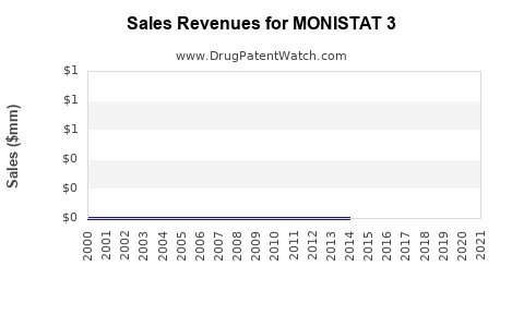 Drug Sales Revenue Trends for MONISTAT 3