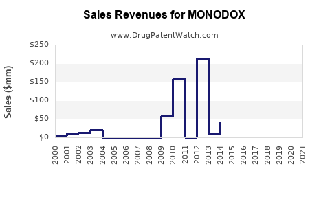 Drug Sales Revenue Trends for MONODOX