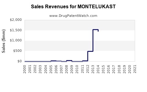 Drug Sales Revenue Trends for MONTELUKAST