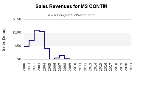 Drug Sales Revenue Trends for MS CONTIN