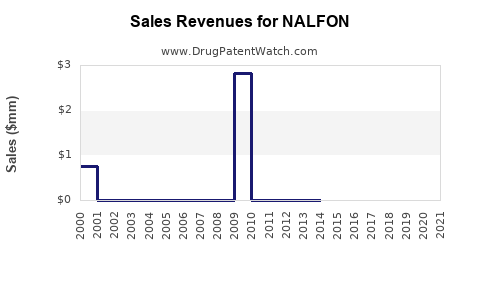 Drug Sales Revenue Trends for NALFON