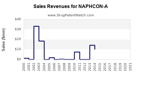 Drug Sales Revenue Trends for NAPHCON-A
