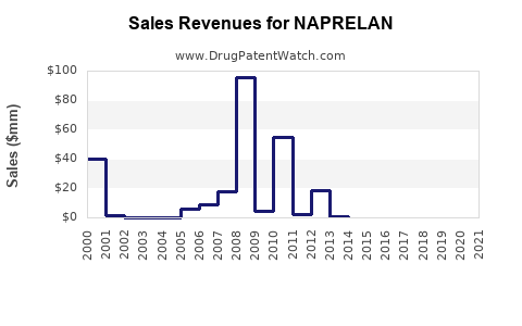 Drug Sales Revenue Trends for NAPRELAN