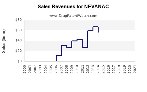 Drug Sales Revenue Trends for NEVANAC
