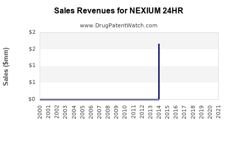 Drug Sales Revenue Trends for NEXIUM 24HR