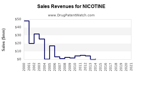 Drug Sales Revenue Trends for NICOTINE