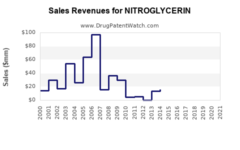 Drug Sales Revenue Trends for NITROGLYCERIN