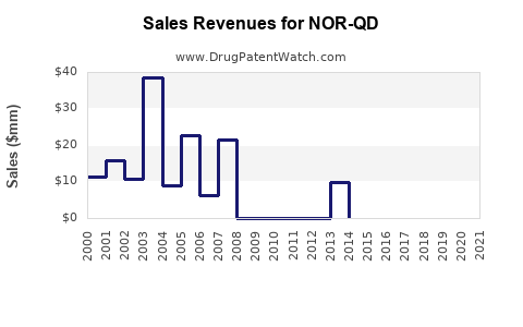 Drug Sales Revenue Trends for NOR-QD