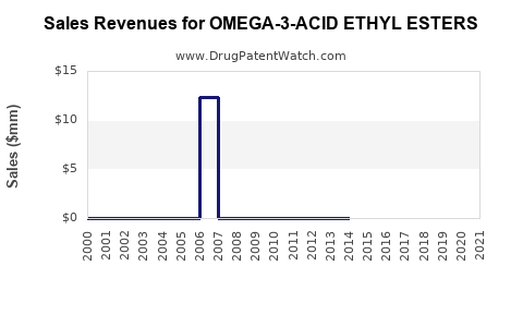 Drug Sales Revenue Trends for OMEGA-3-ACID ETHYL ESTERS