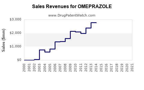 Drug Sales Revenue Trends for OMEPRAZOLE