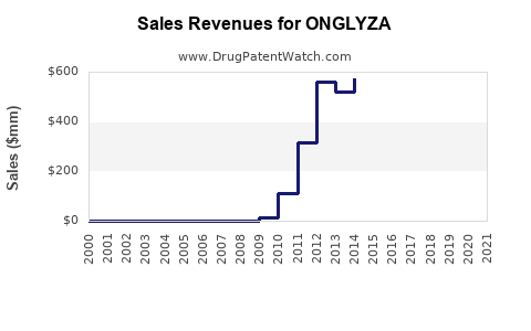 Drug Sales Revenue Trends for ONGLYZA