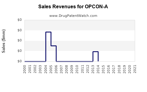 Drug Sales Revenue Trends for OPCON-A