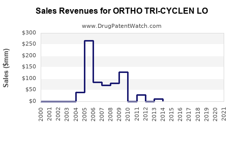 Drug Sales Revenue Trends for ORTHO TRI-CYCLEN LO