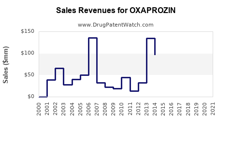 Drug Sales Revenue Trends for OXAPROZIN
