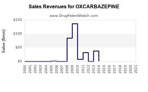 Drug Sales Revenue Trends for OXCARBAZEPINE