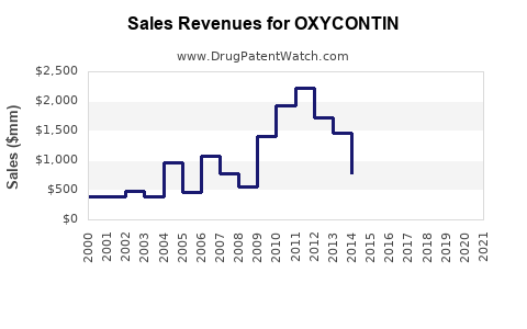 Drug Sales Revenue Trends for OXYCONTIN