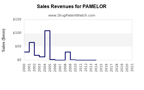 Drug Sales Revenue Trends for PAMELOR