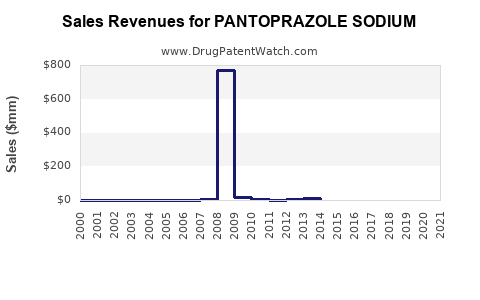 Drug Sales Revenue Trends for PANTOPRAZOLE SODIUM