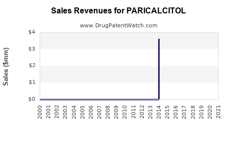 Drug Sales Revenue Trends for PARICALCITOL