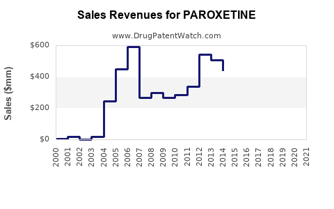 Drug Sales Revenue Trends for PAROXETINE