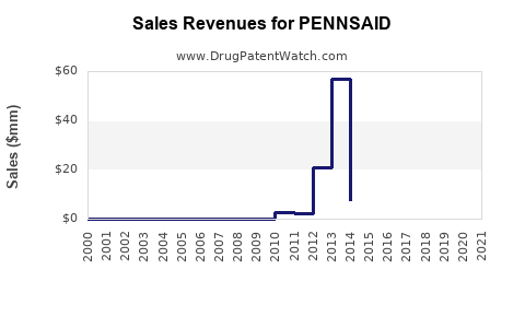 Drug Sales Revenue Trends for PENNSAID