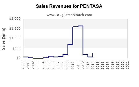 Drug Sales Revenue Trends for PENTASA