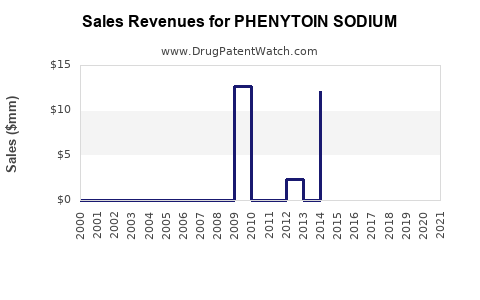 Drug Sales Revenue Trends for PHENYTOIN SODIUM