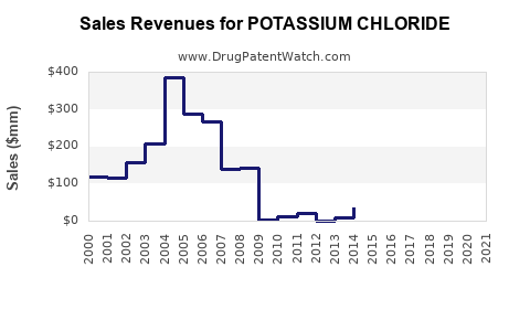 Drug Sales Revenue Trends for POTASSIUM CHLORIDE