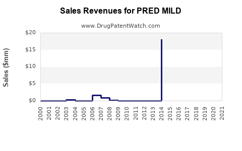 Drug Sales Revenue Trends for PRED MILD