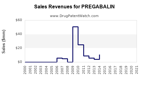Drug Sales Revenue Trends for PREGABALIN