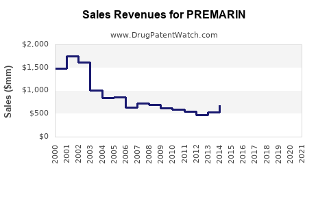 Drug Sales Revenue Trends for PREMARIN