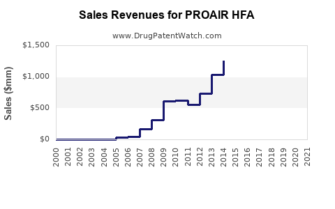 Drug Sales Revenue Trends for PROAIR HFA