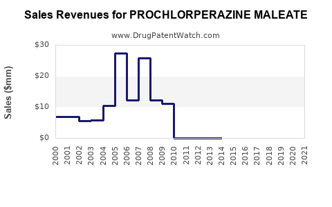 Drug Sales Revenue Trends for PROCHLORPERAZINE MALEATE