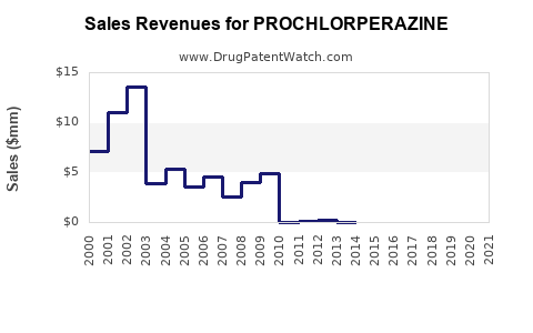 Drug Sales Revenue Trends for PROCHLORPERAZINE