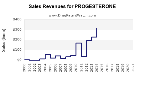 Drug Sales Revenue Trends for PROGESTERONE