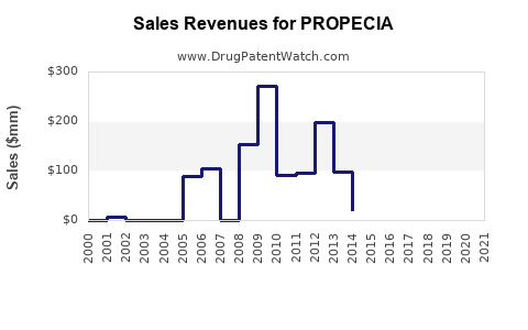 Drug Sales Revenue Trends for PROPECIA