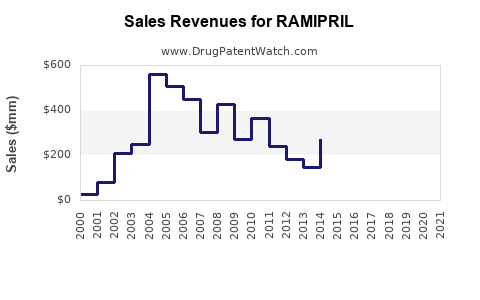 Drug Sales Revenue Trends for RAMIPRIL