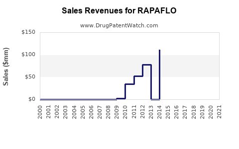 Drug Sales Revenue Trends for RAPAFLO