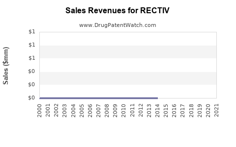 Drug Sales Revenue Trends for RECTIV