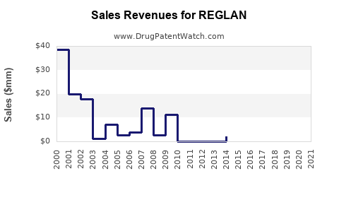 Drug Sales Revenue Trends for REGLAN