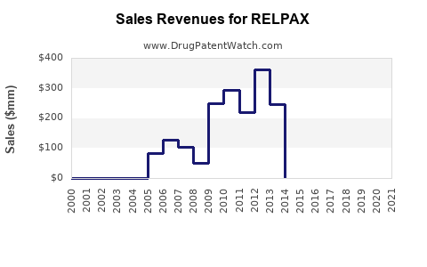 Drug Sales Revenue Trends for RELPAX