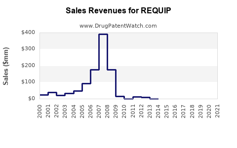 Drug Sales Revenue Trends for REQUIP