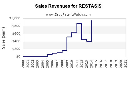 Drug Sales Revenue Trends for RESTASIS