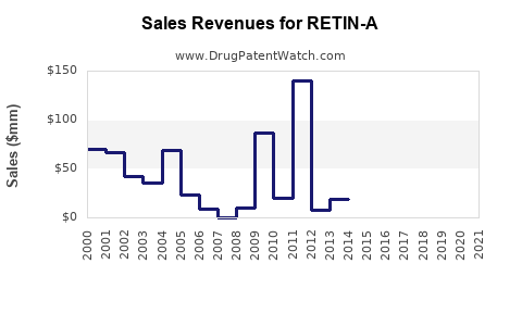 Drug Sales Revenue Trends for RETIN-A