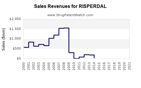 Drug Sales Revenue Trends for RISPERDAL
