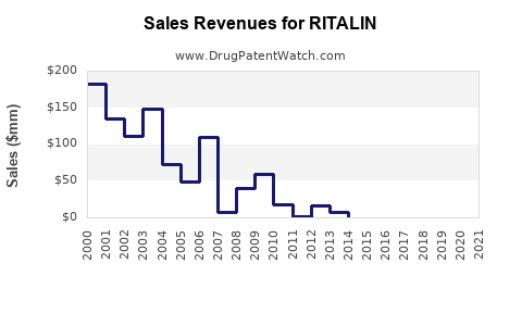 Drug Sales Revenue Trends for RITALIN