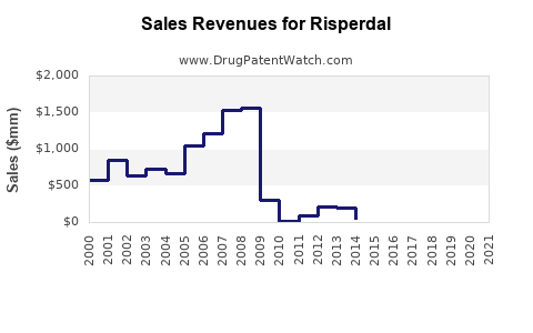 Drug Sales Revenue Trends for Risperdal