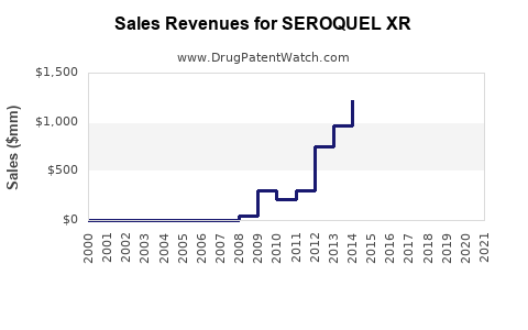 Drug Sales Revenue Trends for SEROQUEL XR
